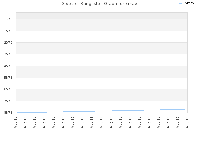 Globaler Ranglisten Graph für xmax