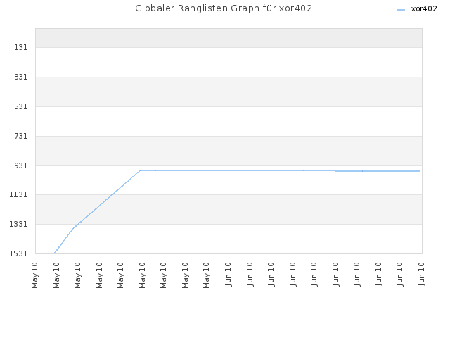 Globaler Ranglisten Graph für xor402