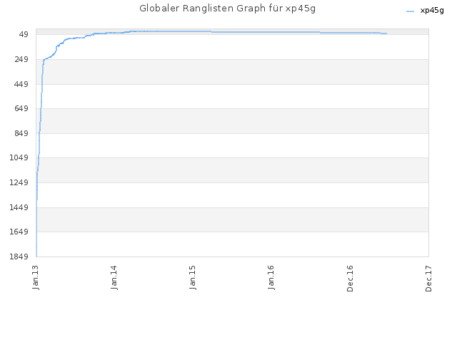 Globaler Ranglisten Graph für xp45g