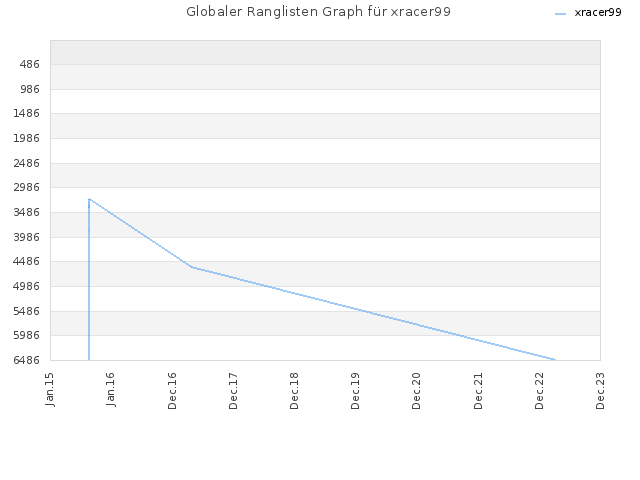 Globaler Ranglisten Graph für xracer99