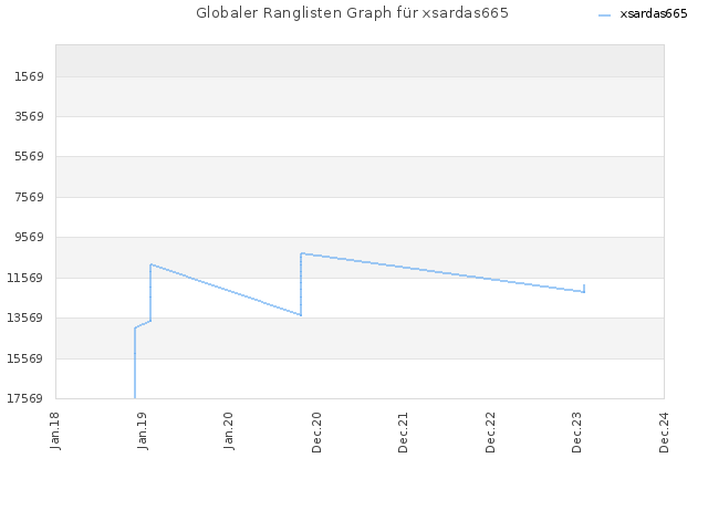 Globaler Ranglisten Graph für xsardas665
