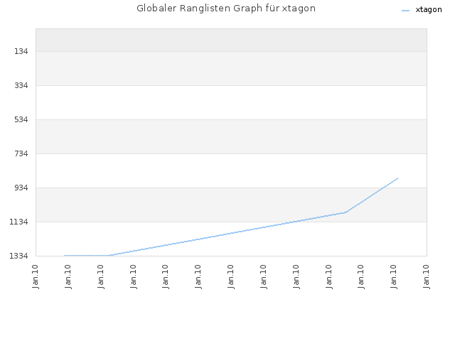 Globaler Ranglisten Graph für xtagon