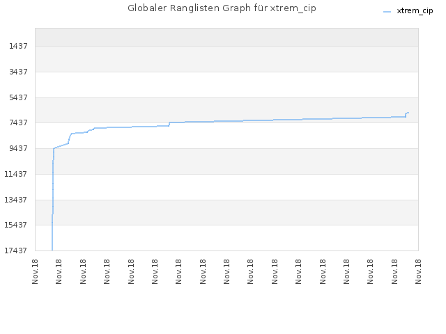 Globaler Ranglisten Graph für xtrem_cip