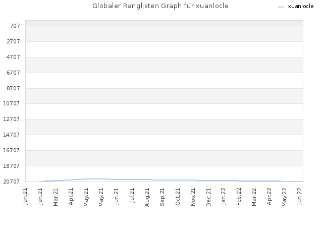 Globaler Ranglisten Graph für xuanlocle