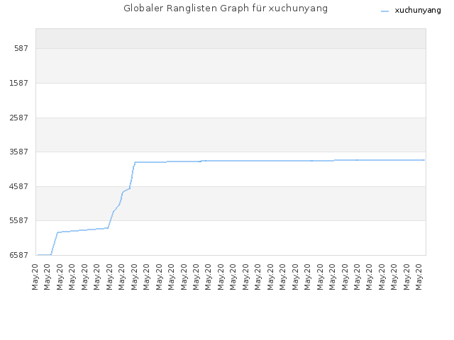 Globaler Ranglisten Graph für xuchunyang