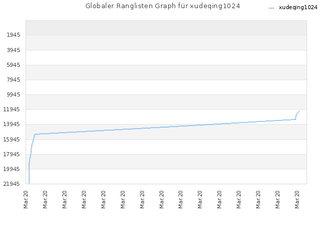 Globaler Ranglisten Graph für xudeqing1024