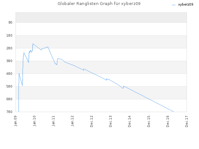 Globaler Ranglisten Graph für xyberz09