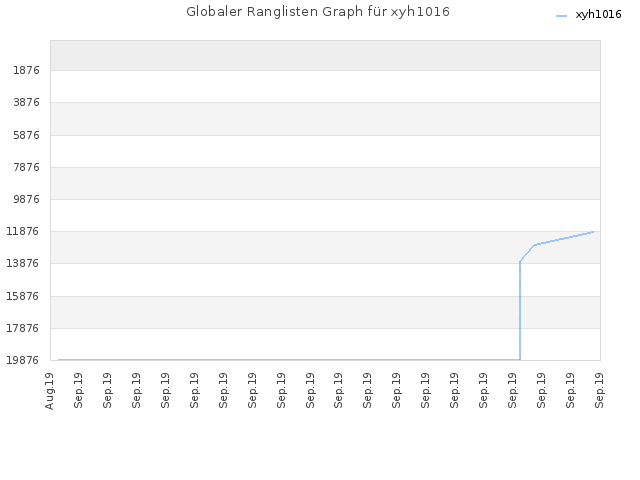Globaler Ranglisten Graph für xyh1016