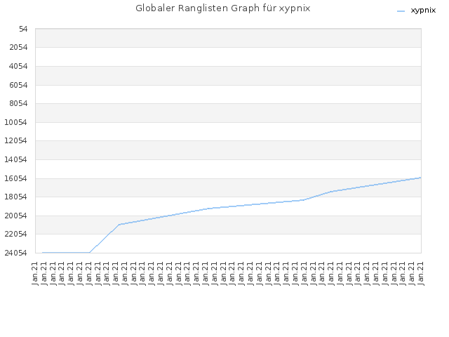 Globaler Ranglisten Graph für xypnix