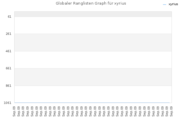 Globaler Ranglisten Graph für xyrius