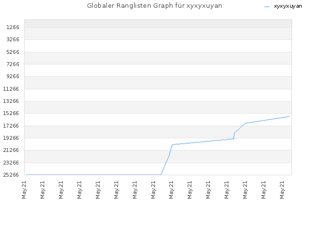 Globaler Ranglisten Graph für xyxyxuyan