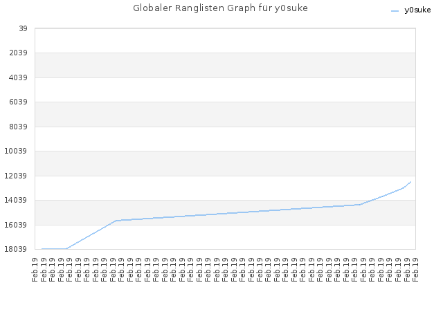 Globaler Ranglisten Graph für y0suke