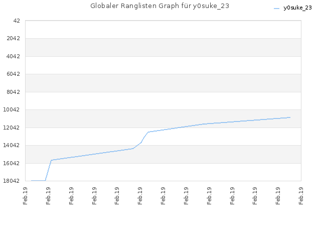 Globaler Ranglisten Graph für y0suke_23