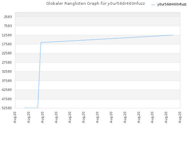 Globaler Ranglisten Graph für y0ur56dr460nfuzz