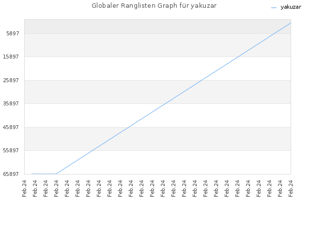 Globaler Ranglisten Graph für yakuzar