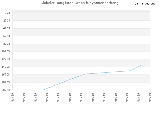 Globaler Ranglisten Graph für yannandethong