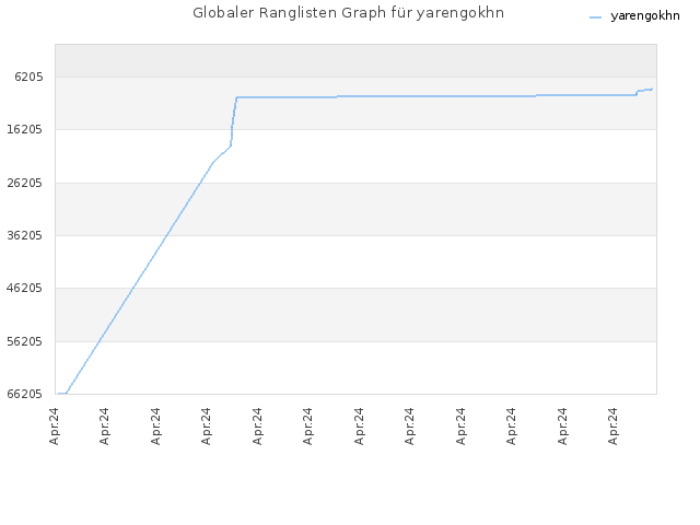 Globaler Ranglisten Graph für yarengokhn