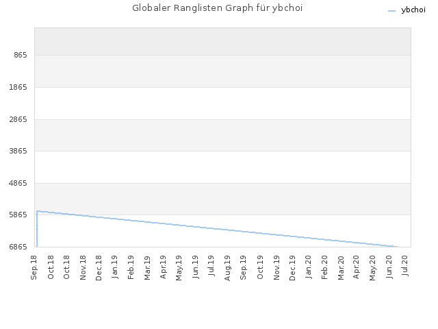 Globaler Ranglisten Graph für ybchoi
