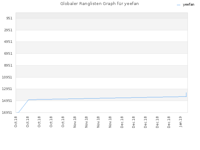 Globaler Ranglisten Graph für yeefan