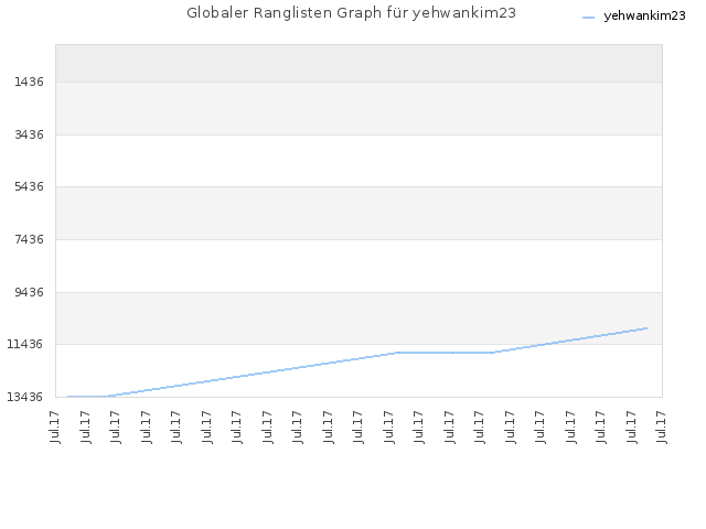 Globaler Ranglisten Graph für yehwankim23