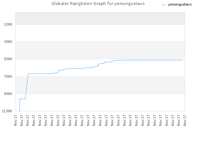 Globaler Ranglisten Graph für yeisongustavo