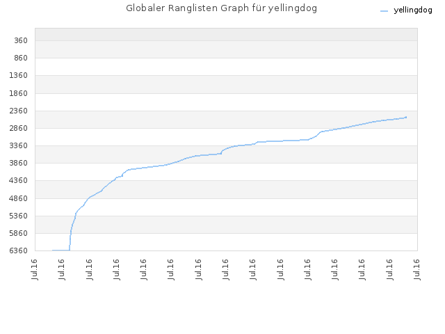 Globaler Ranglisten Graph für yellingdog