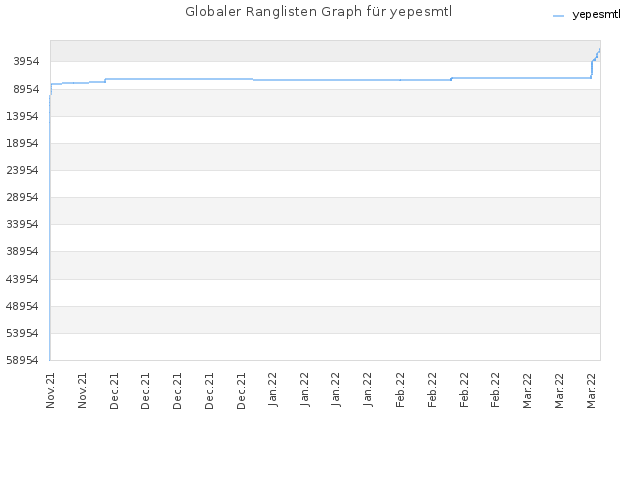 Globaler Ranglisten Graph für yepesmtl