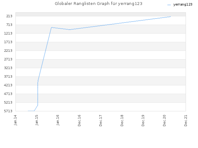 Globaler Ranglisten Graph für yerrang123