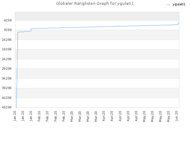 Globaler Ranglisten Graph für ygulati1