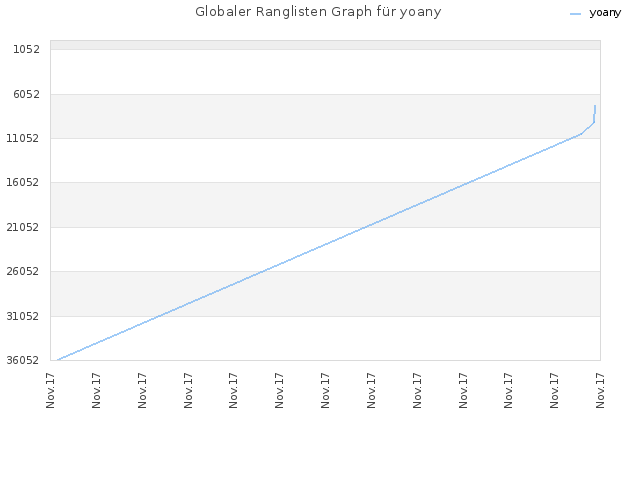 Globaler Ranglisten Graph für yoany