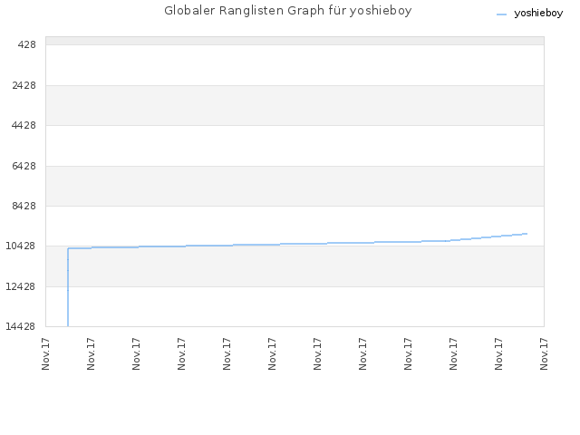 Globaler Ranglisten Graph für yoshieboy