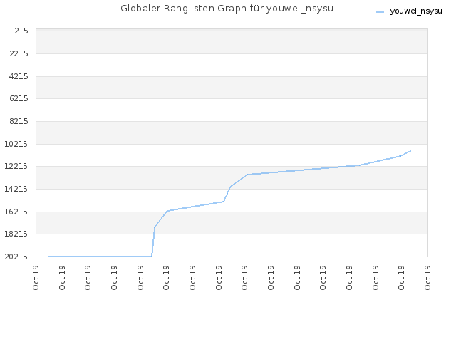 Globaler Ranglisten Graph für youwei_nsysu