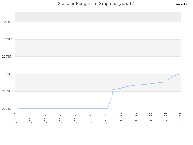Globaler Ranglisten Graph für youz17