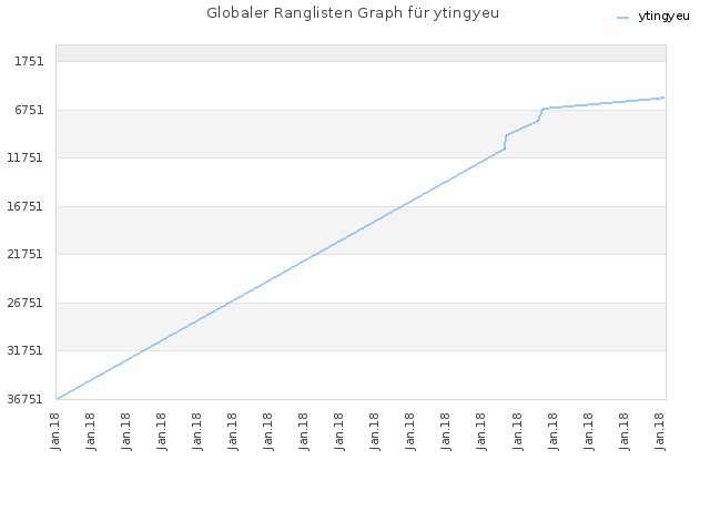 Globaler Ranglisten Graph für ytingyeu