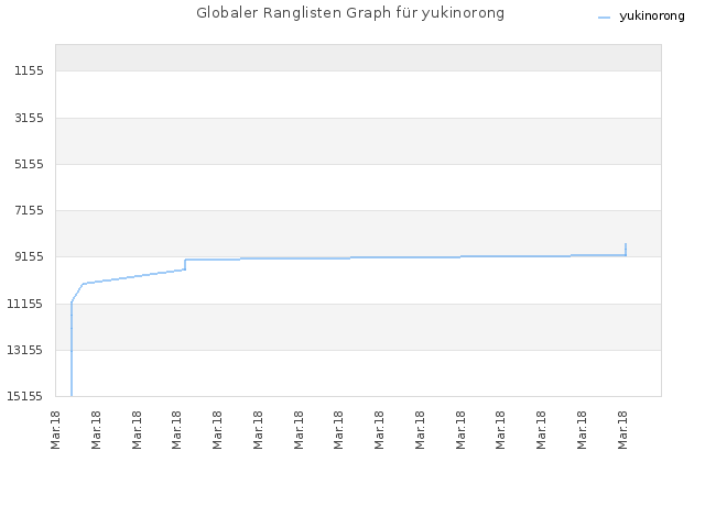 Globaler Ranglisten Graph für yukinorong