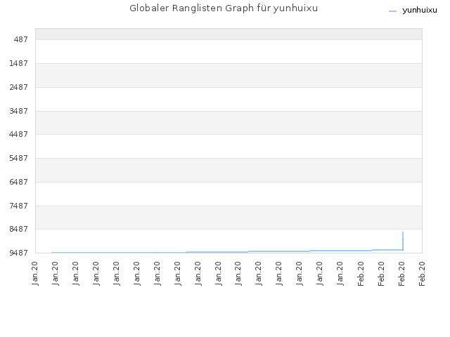 Globaler Ranglisten Graph für yunhuixu