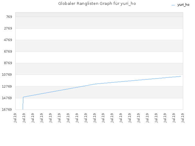 Globaler Ranglisten Graph für yuri_ho