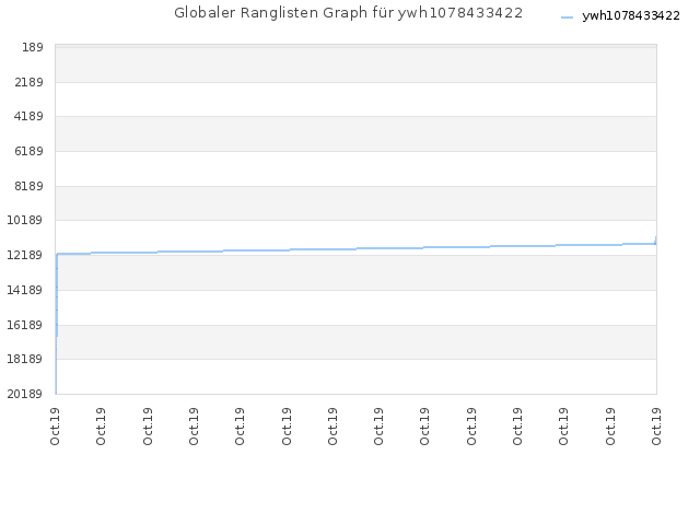 Globaler Ranglisten Graph für ywh1078433422