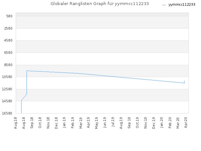 Globaler Ranglisten Graph für yymmcc112233