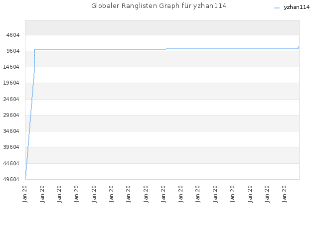 Globaler Ranglisten Graph für yzhan114
