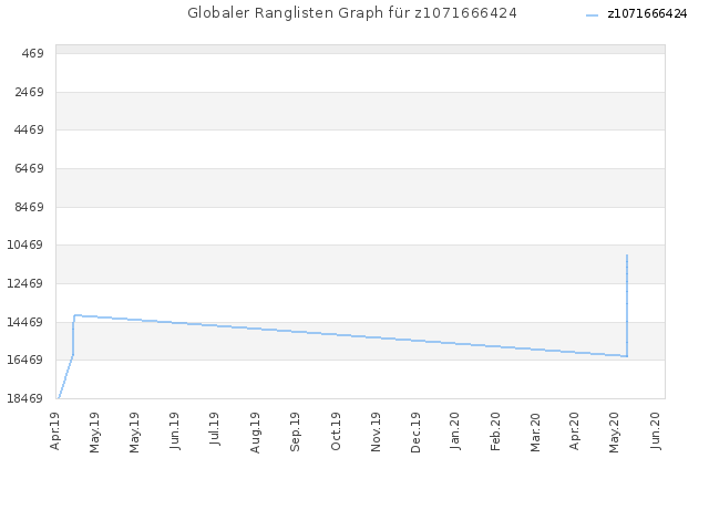Globaler Ranglisten Graph für z1071666424