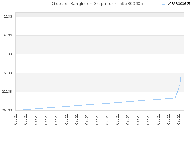 Globaler Ranglisten Graph für z1595303605