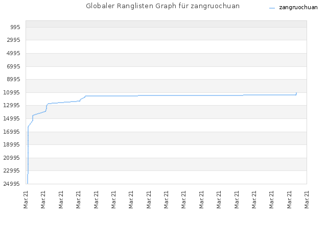 Globaler Ranglisten Graph für zangruochuan