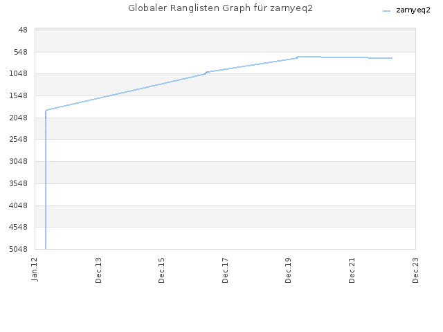 Globaler Ranglisten Graph für zarnyeq2