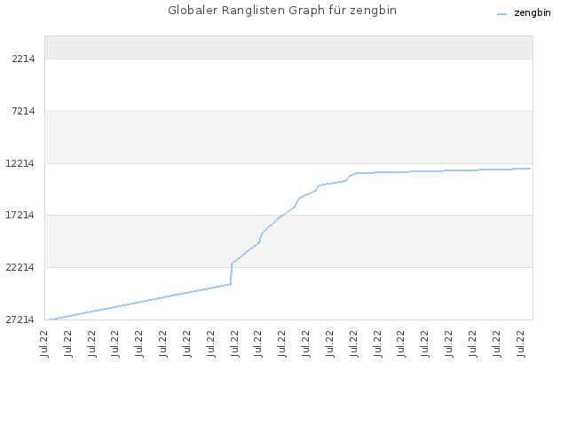 Globaler Ranglisten Graph für zengbin