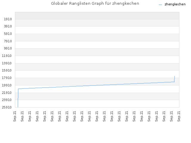 Globaler Ranglisten Graph für zhengkechen