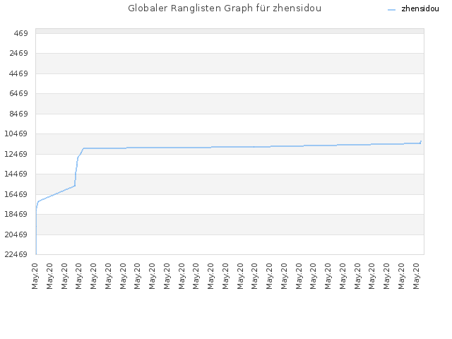 Globaler Ranglisten Graph für zhensidou