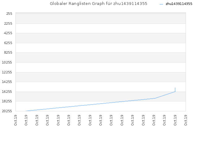 Globaler Ranglisten Graph für zhu1439114355