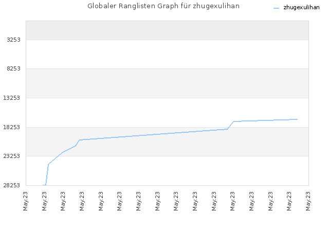 Globaler Ranglisten Graph für zhugexulihan