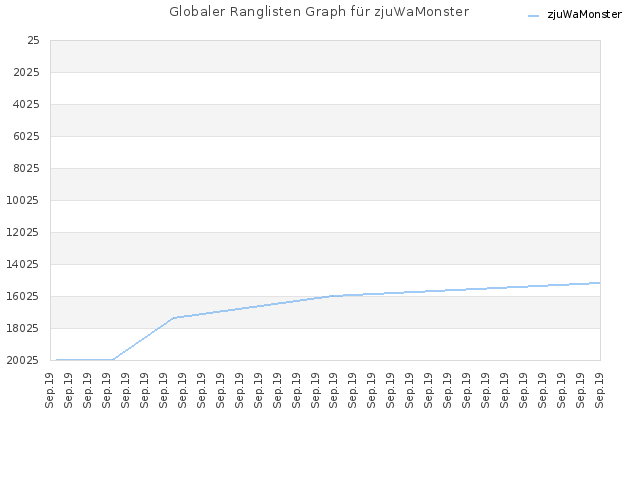 Globaler Ranglisten Graph für zjuWaMonster